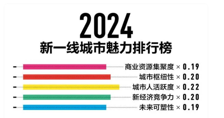 2024年新一线城市魅力排行榜