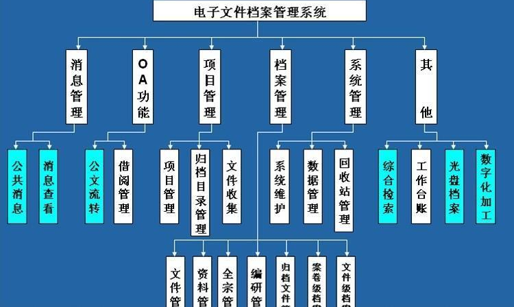 协达档案管理软件功能示意图
