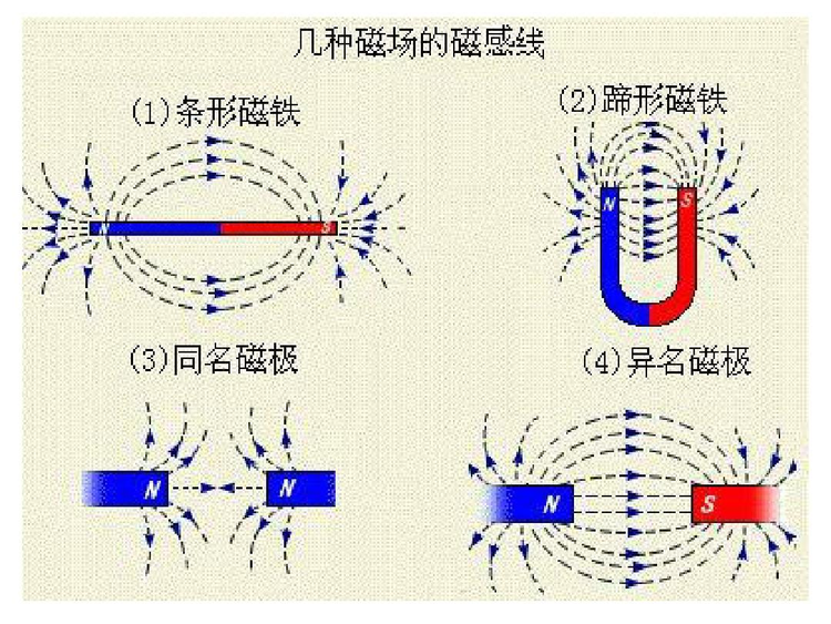 磁感线分布（磁场示意图）