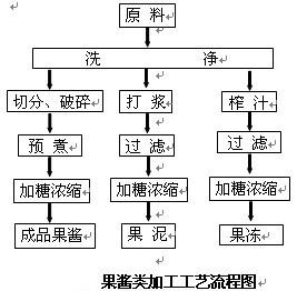 糖制品