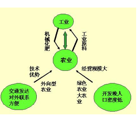 工业反哺农业