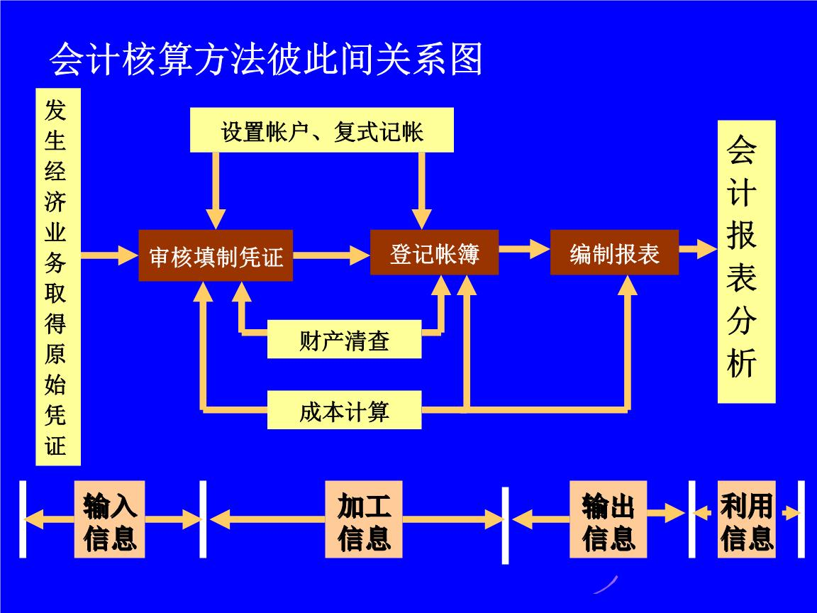 会计核算方法