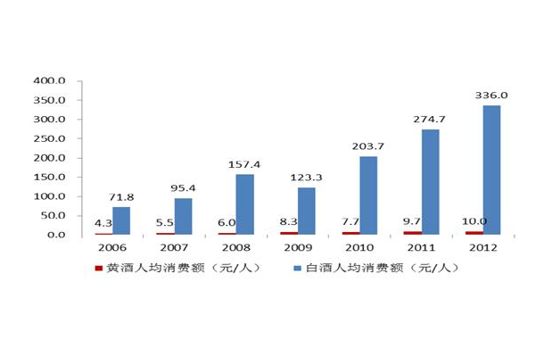 2006-2011年中国黄酒行业主要经营指标