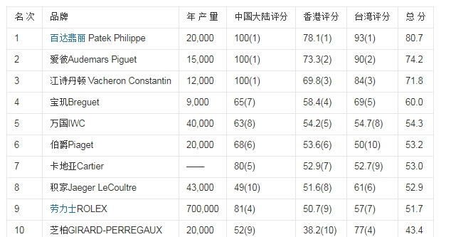 瑞士手表品牌排名