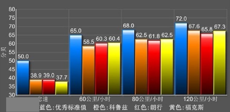 朗行噪音特点