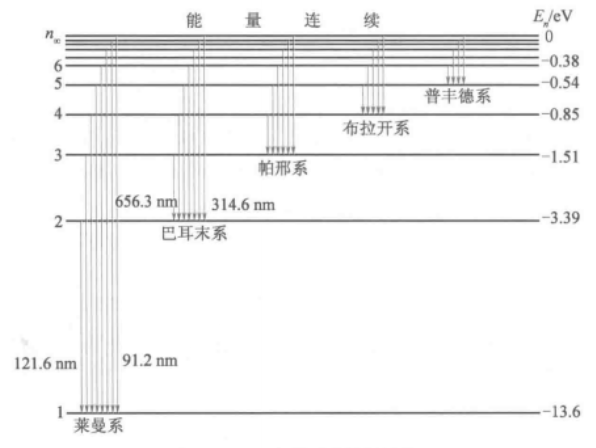 玻尔原子理论