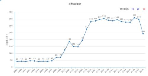年度总文献量（据2018年11月8日中国知网显示）