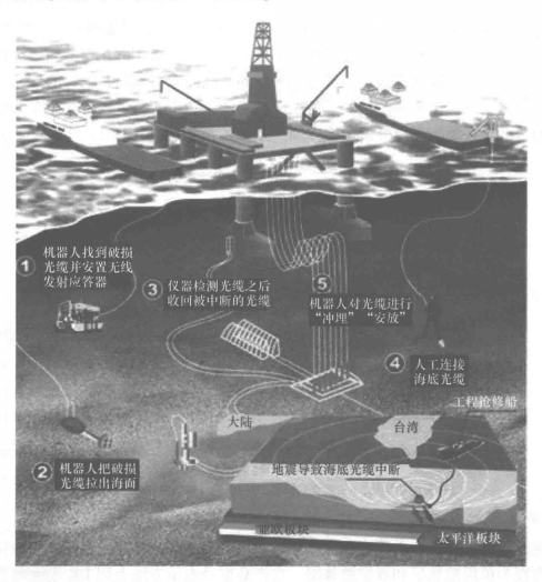 海底光缆