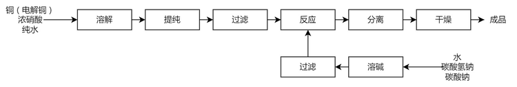 碱式碳酸铜