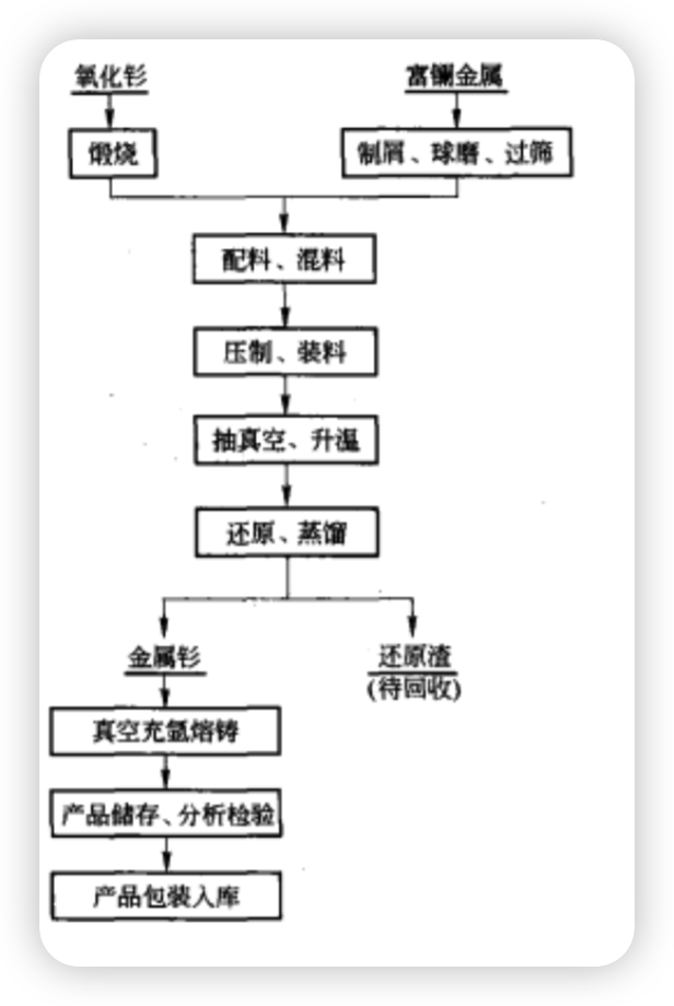 钐