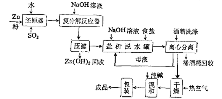 锌粉法制备连二亚硫酸钠的工艺流程图.png
