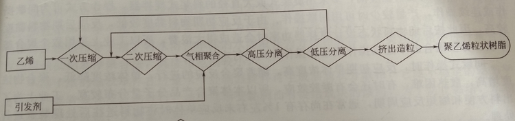 聚乙烯
