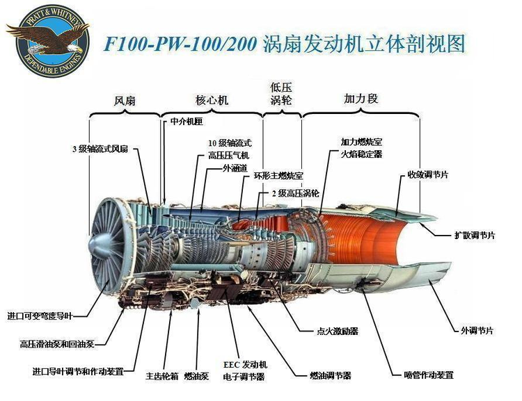 F100发动机立体剖视图
