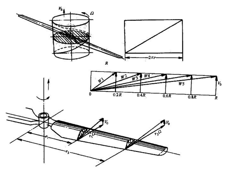 共轴双旋翼技术