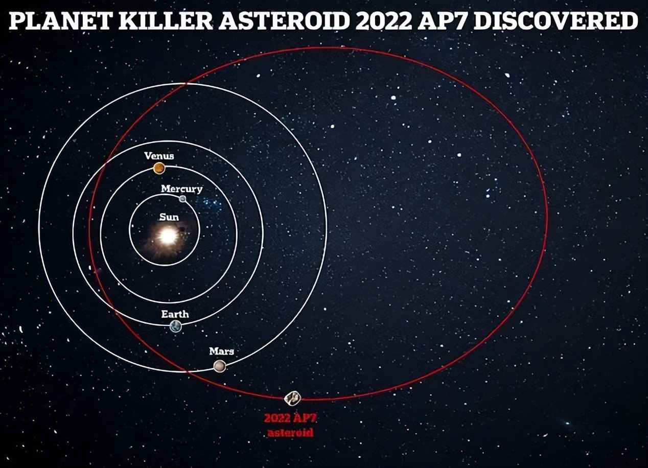 2022 AP7