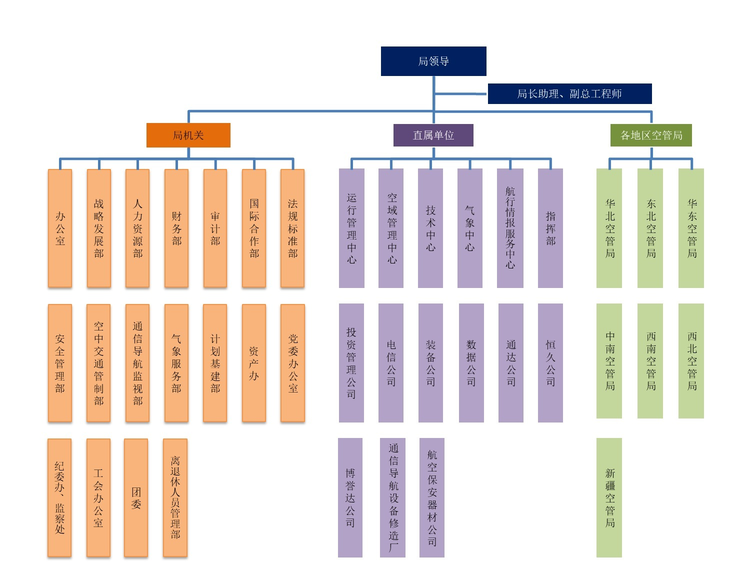 中国民用航空局空中交通管理局