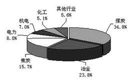 工业结构