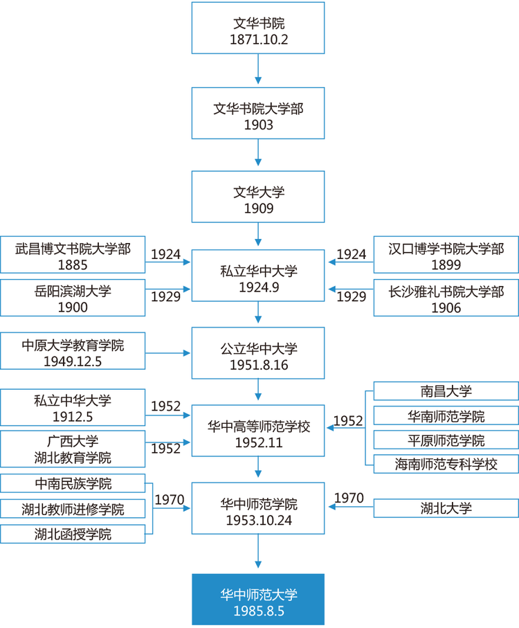华中师范大学