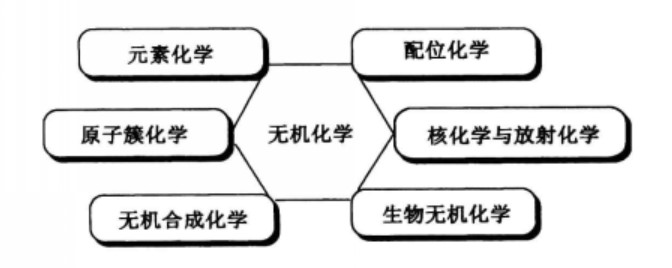 无机化学