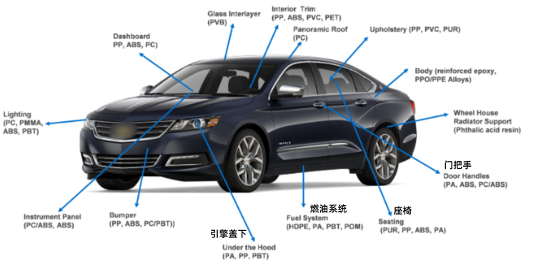 尼龙（聚酰胺，PV)广泛应用于汽车中.png