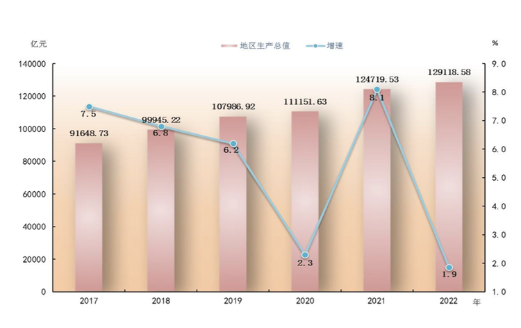 2017-2022 年广东地区生产总值及增长速度.png