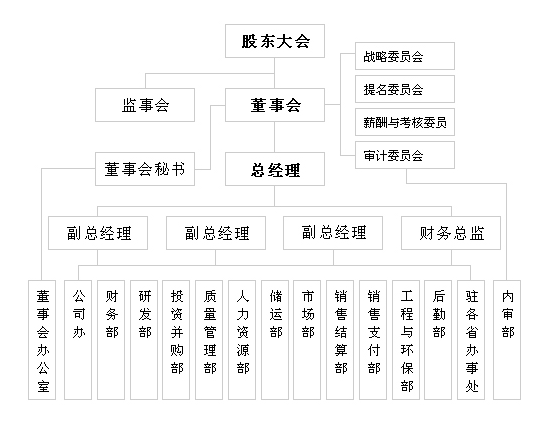 重庆智飞生物制品股份有限公司组织机构