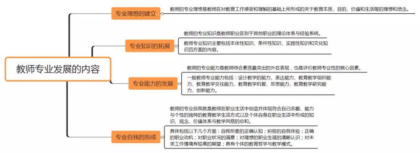 教师专业发展阶段理论