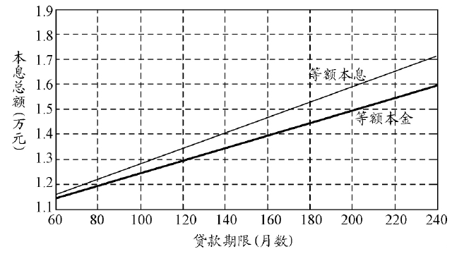 等额本息
