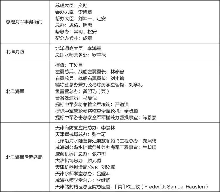甲午战争爆发前北洋海军及相关机构管理人员情况.jpeg