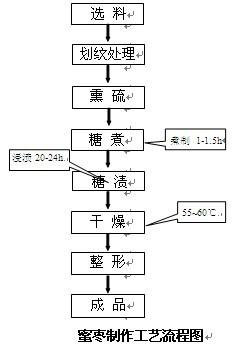 糖制品