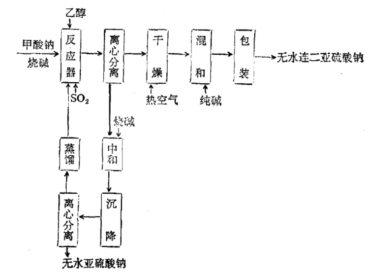 实验室（甲酸钠法）制备连二亚硫酸钠的工艺流程图.png