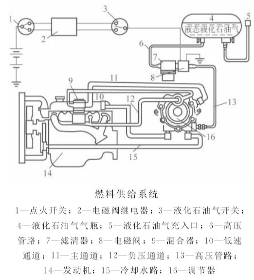 液化石油气