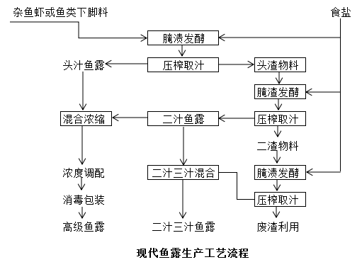现代鱼露生产工艺流程.png