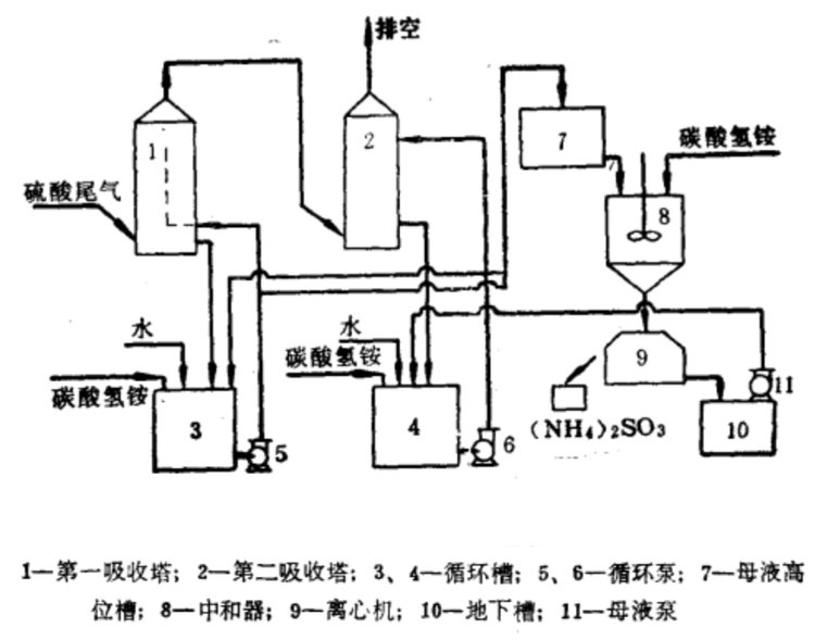 碳酸氢铵