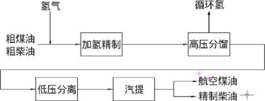 加氢精制工艺流程图.png