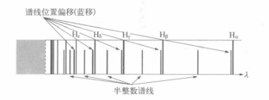 玻尔原子理论