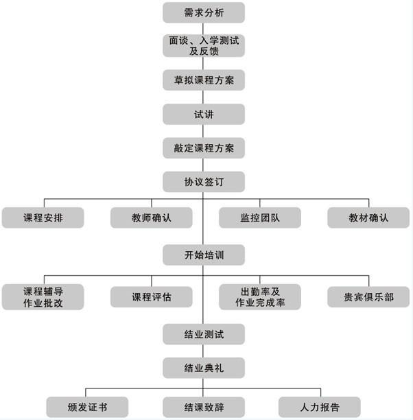 新东方企业培训