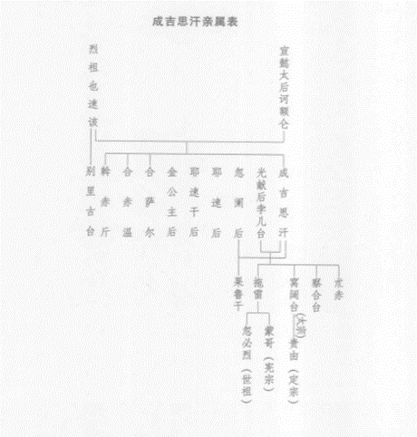 孛儿只斤·铁木真