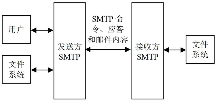 电子邮件