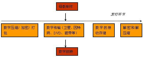 数字电影