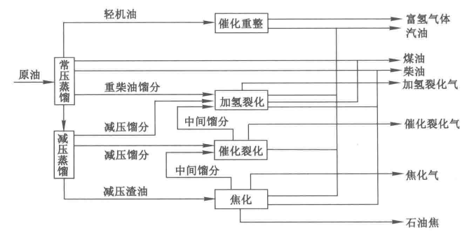 石油炼制.png