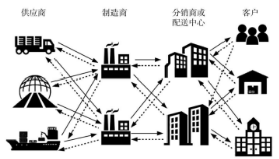 供应链