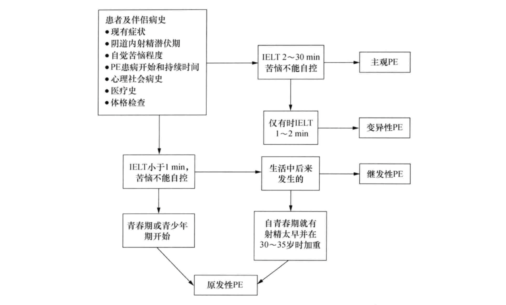 早泄