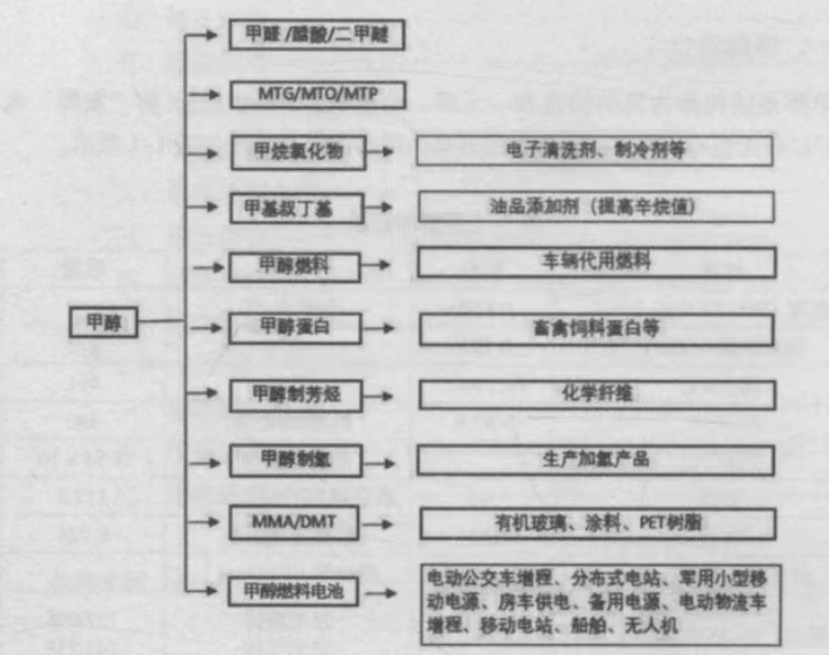 甲醇衍生的化学产品及其应用.png