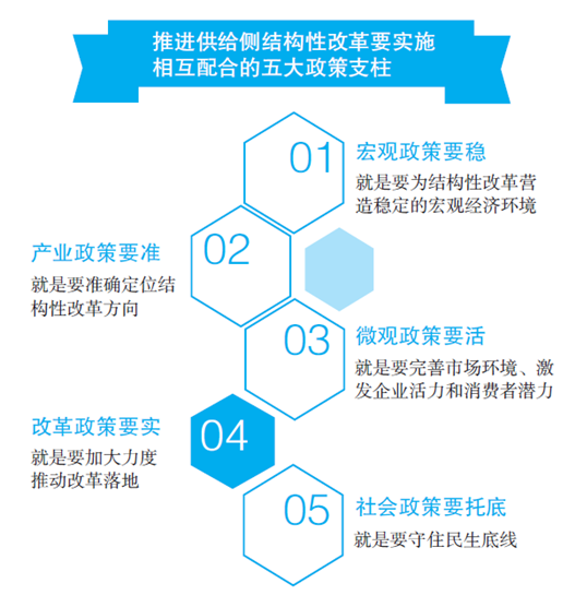 供给侧结构性改革的五大政策支柱.png