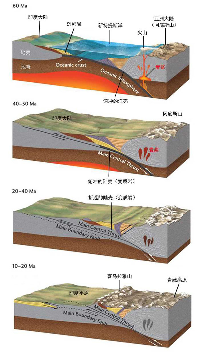 喜马拉雅造山脉形成的三维模式图.jpeg