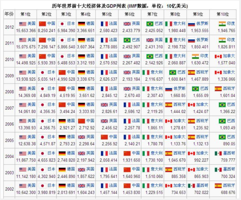 世界各国GDP排名