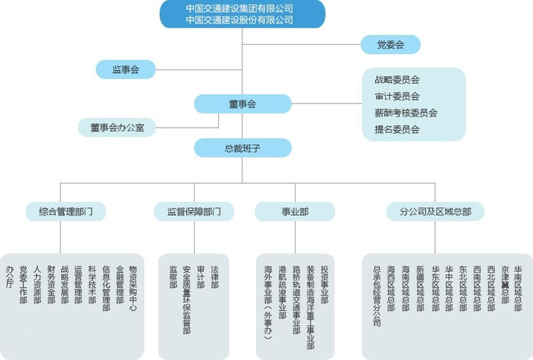 中国交通建设集团有限公司
