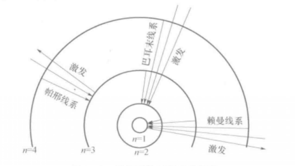 玻尔原子理论