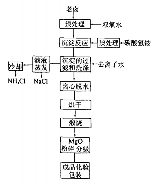 氧化镁